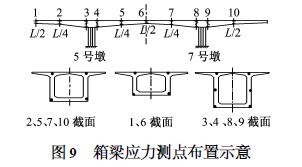 箱梁應(yīng)力測點布置示意圖