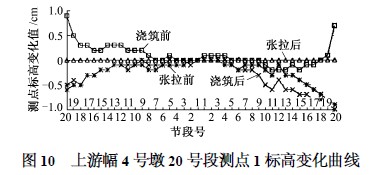 上游幅4號墩20號段測點1標(biāo)高變化曲線圖