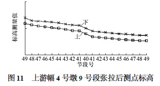 上游幅4號墩9號段張拉后測點標(biāo)高圖