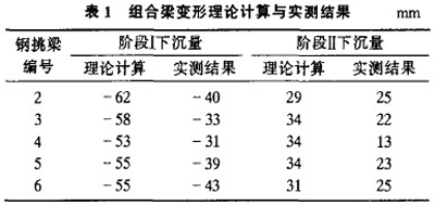 組合梁變形理論計算與實測結果表