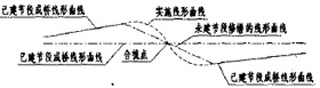 實(shí)施線形曲線