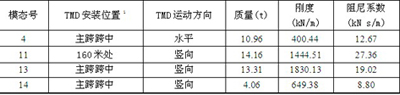 控制各模態(tài)的TMD裝置參數(shù)列表及設置位置表