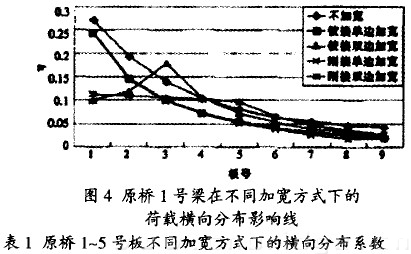 原橋1號梁在不同加寬方式下的荷載橫向分布影響線