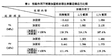 表2 恒載作用下橋梁加固前后原主拱圈邊緣應(yīng)力比較