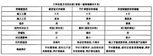 幾種改造方法的比較(修復(fù)一道伸縮縫長8米)