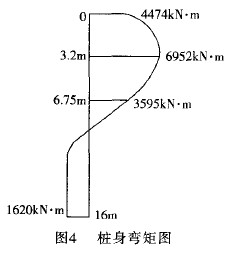 圖4 樁身彎矩圖