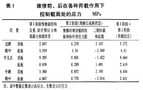 表1 維修前、后在各種荷載作用下控制截面處的應(yīng)力 MPa