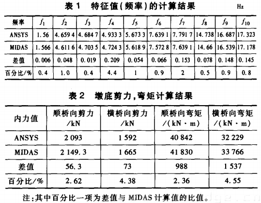 制動墩計算結果表