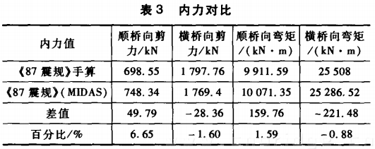 內力對比表