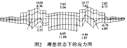 圖2 理想狀態(tài)下的應(yīng)力圖