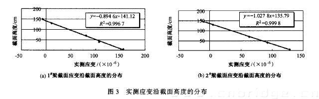 圖3 實測應(yīng)變沿截面高度的分布