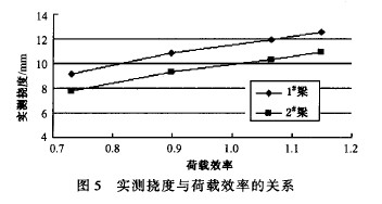 圖5 實測撓度與荷載效率的關(guān)系