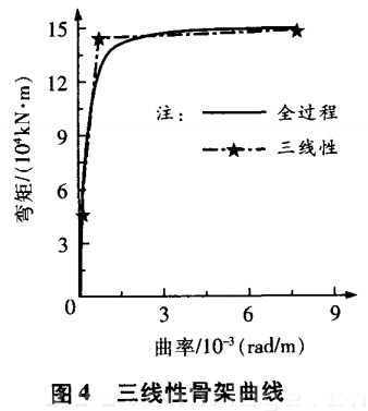 三線性骨架曲線