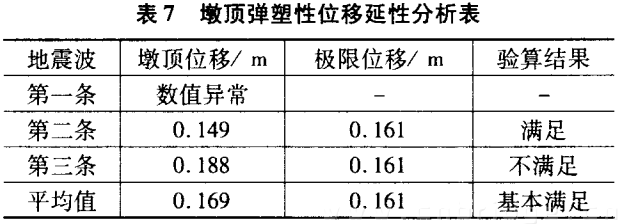 墩頂彈塑性位移延性分析表