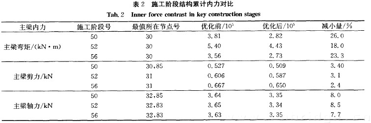 表2 施工階段結(jié)構累計內(nèi)力對比