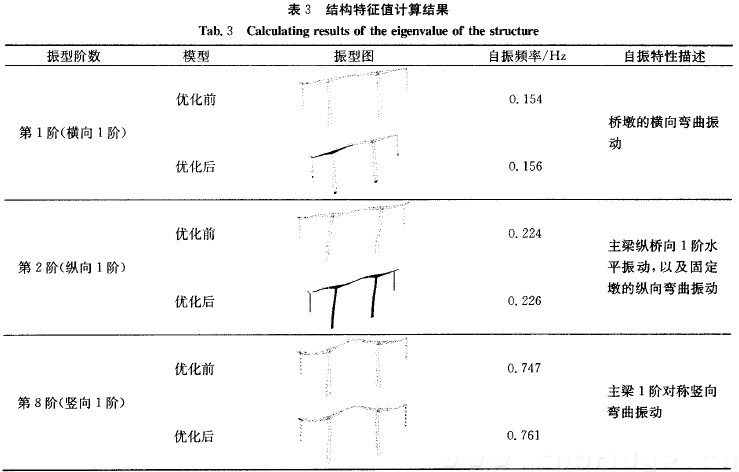 表3 結(jié)構特征值計算結(jié)果