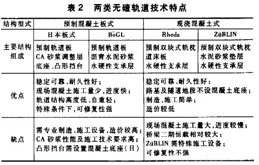 表2 兩類無碴軌道技術(shù)特點