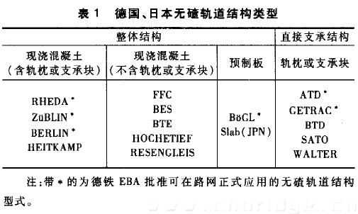 表1 德國、日本無碴軌道結(jié)構(gòu)類型