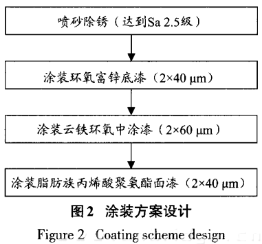 涂裝方案設計