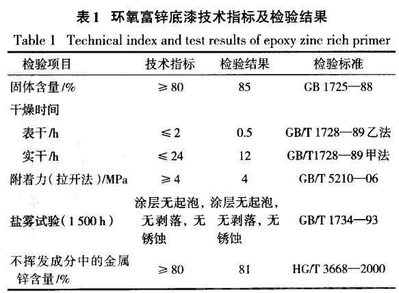 表一 環(huán)氧富鋅底漆技術(shù)指標及檢驗結(jié)果