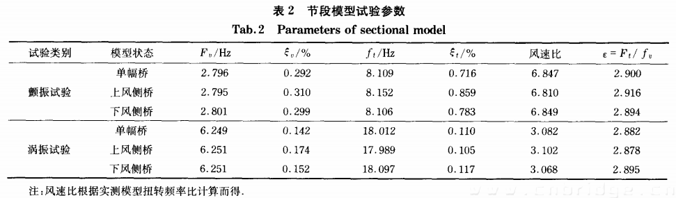 節(jié)段模型試驗(yàn)參數(shù)