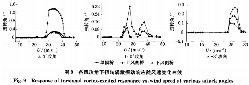 各風(fēng)攻角下扭轉(zhuǎn)渦激振動(dòng)響應(yīng)隨風(fēng)速變化曲線