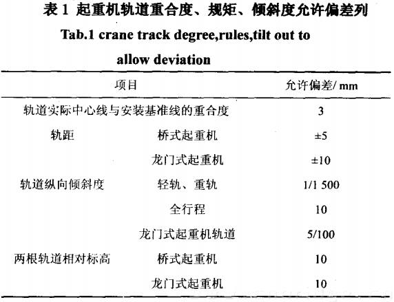 起重機(jī)軌道重合度、規(guī)矩、傾斜度允許偏差值