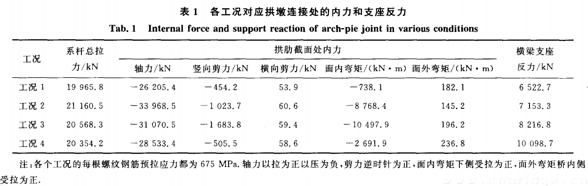 表一 各工況對應拱墩連接處的內力和支座反力