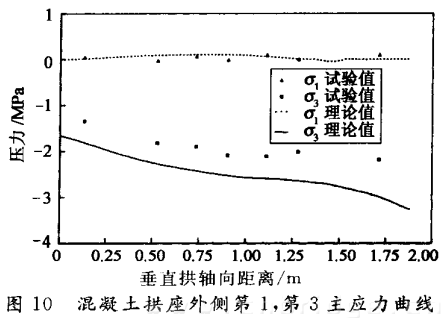 混凝土拱座外側第1，第3主應力曲線