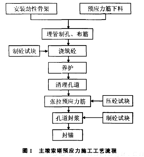 圈1 主墩索塔預(yù)應(yīng)力施工工藝流程