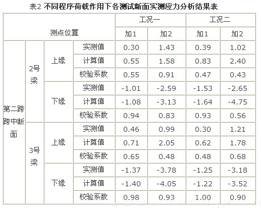 表2 不同程序荷載作用下各測試斷面實測應(yīng)力分析結(jié)果表