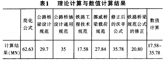 理論計算與數(shù)值計算結果