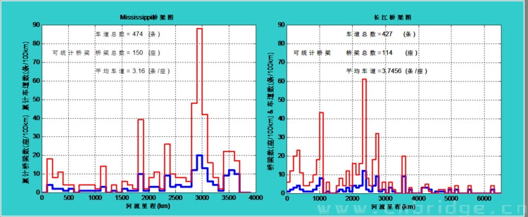洲際大河橋梁比較概論：密西西比河&長江(二）