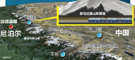 據(jù)《中國(guó)日?qǐng)?bào)》9日?qǐng)?bào)道，中國(guó)和尼泊爾將考慮修筑一條穿過喜馬拉雅山的鐵路，在2020年從西藏日喀則市延伸至兩國(guó)邊境的吉隆縣，全長(zhǎng)540公里。為此，中國(guó)可能在珠穆朗瑪峰下修建鐵路隧道。應(yīng)尼泊爾的要求，還有望延長(zhǎng)到尼泊爾首都。中國(guó)工程院院士王夢(mèng)恕透露，中國(guó)已經(jīng)開始了相關(guān)的準(zhǔn)備工作。