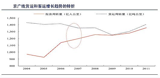 數(shù)據(jù)來源：鐵道部、中國統(tǒng)計(jì)年鑒、中信證券研究部