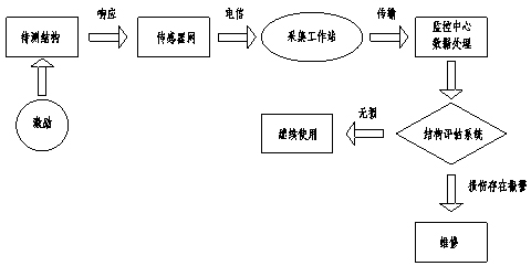 韓家店I號(hào)特大橋健康監(jiān)測(cè)系統(tǒng)工程的設(shè)計(jì)與實(shí)現(xiàn)