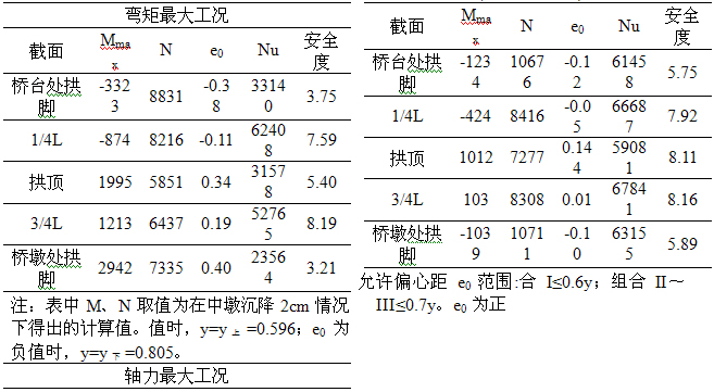 復合主拱圈加固雙跨空腹式石拱橋應用與研究