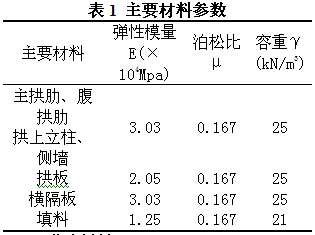 大跨變截面懸鏈線雙曲拱橋加固后承載能力分析