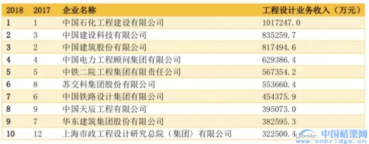 2018中國工程設(shè)計企業(yè)60強/承包商80強